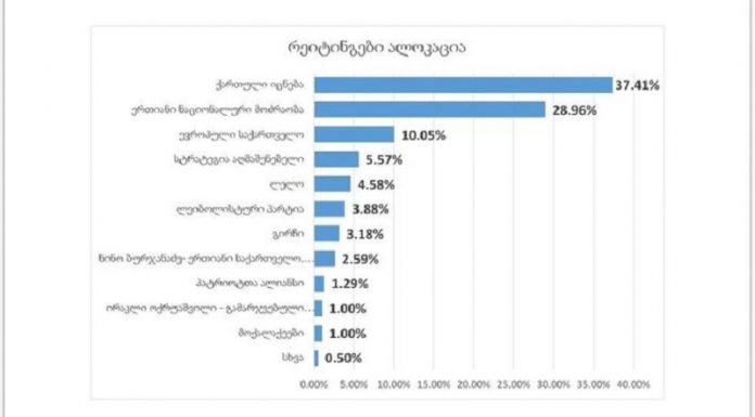 “ევროპული საქართველოს” ეგზიტპოლი: ოცნება – 37,41%; ენმ – 28,96%; ევროპული საქართველო – 10,05%