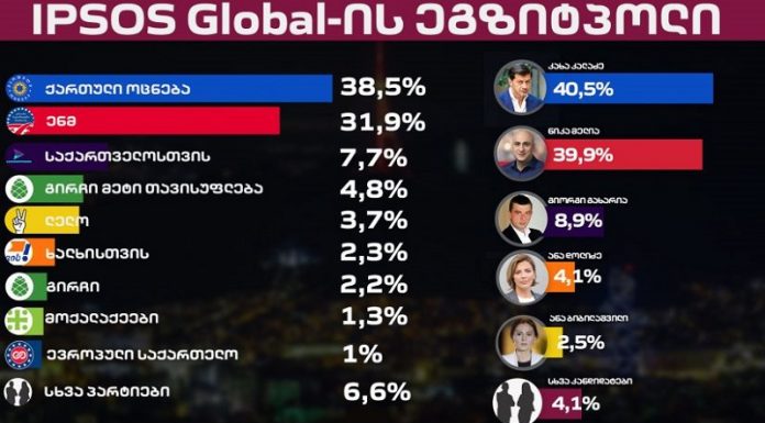 IPSOS-გლობალის ეგზიტპოლების საბოლოო შედეგები: კალაძე – 40.5.%, მელია – 39.9%